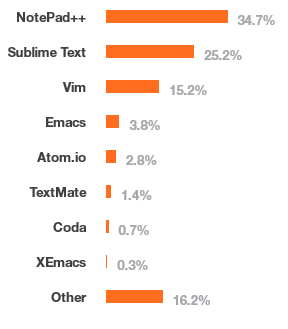 Опрос от StackOverflow определил самые доходные и самые популярные IT-технологии - 4