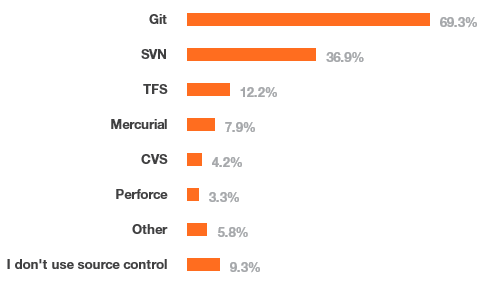 Опрос от StackOverflow определил самые доходные и самые популярные IT-технологии - 5