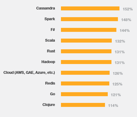 Опрос от StackOverflow определил самые доходные и самые популярные IT-технологии - 7