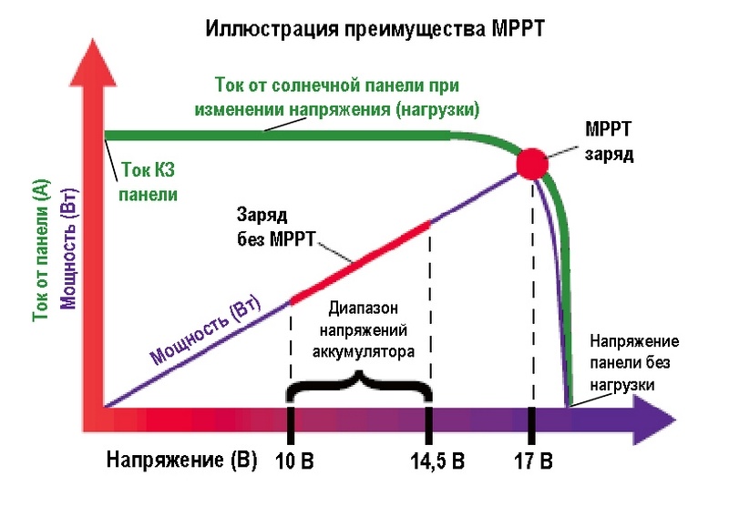 Точки максимальной мощности. Мощность солнечной панели формула. Точка максимальной мощности солнечной батареи. Расчет солнечной батареи формула. КПД солнечных панелей.