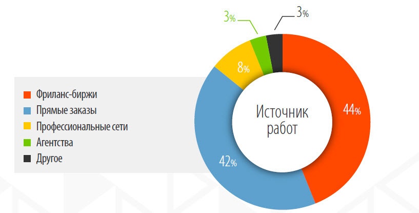 Средние ставки фрилансеров — итоги исследования Payoneer - 1