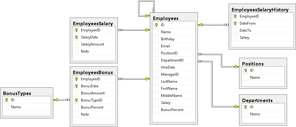 Учебник по языку SQL (DDL, DML) на примере диалекта MS SQL Server. Часть пятая - 1