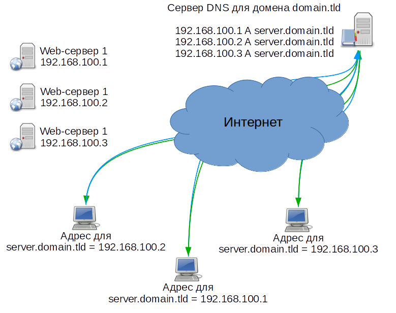 Умпа-лумпы Интернет или как программировать DNS - 3