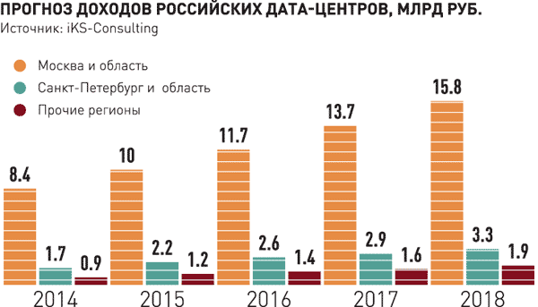 Закон о «персональных данных» приведет к росту объема рынка дата-центров в России? - 2