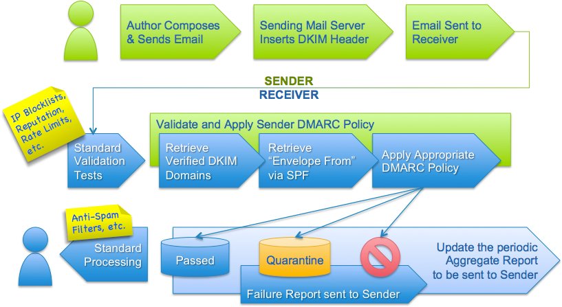 image: DMARC and the Email Authentication Process