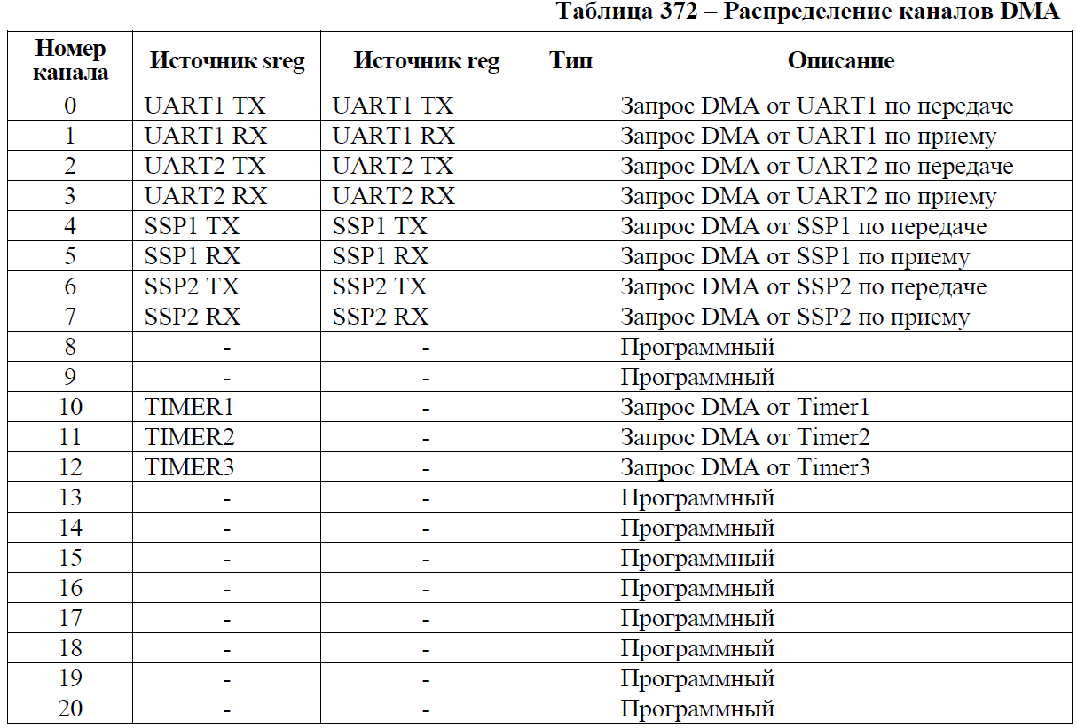 Переходим с STM32 на российский микроконтроллер К1986ВЕ92QI. Практическое применение: Генерируем и воспроизводим звук. Часть вторая: генерируем синусоидальный сигнал. Освоение DMA - 1