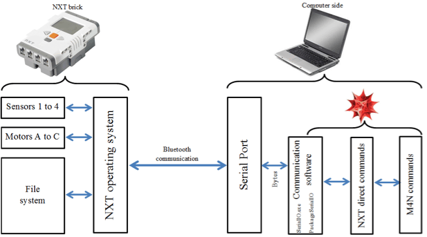 Управление роботами, созданными с помощью LEGO® Mindstorms® NXT Brick через язык Wolfram Language (Mathematica) - 2 Управление роботами, созданными с помощью LEGO® Mindstorms® NXT Brick через язык Wolfram Language (Mathematica) - 2