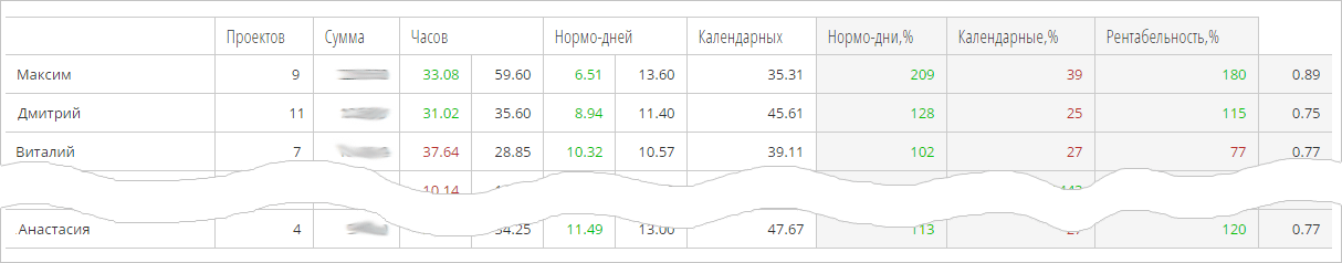 Услуги на конвейере. Как мы боремся с кризисом? - 10