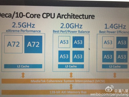 MediaTek Helio X20 (MT6797)