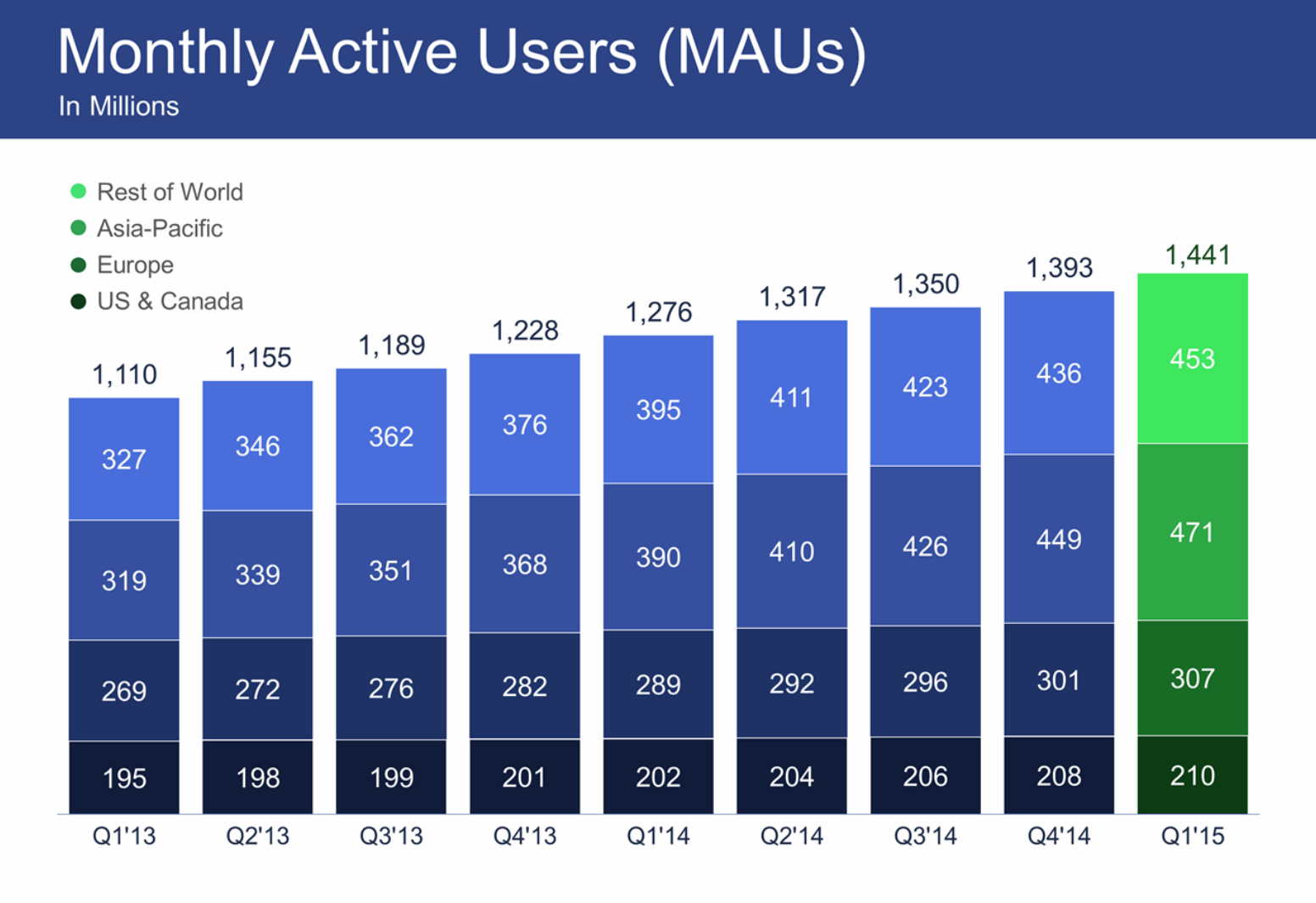 Квартальная прибыль Facebook упала на 20%, впервые за несколько лет - 3