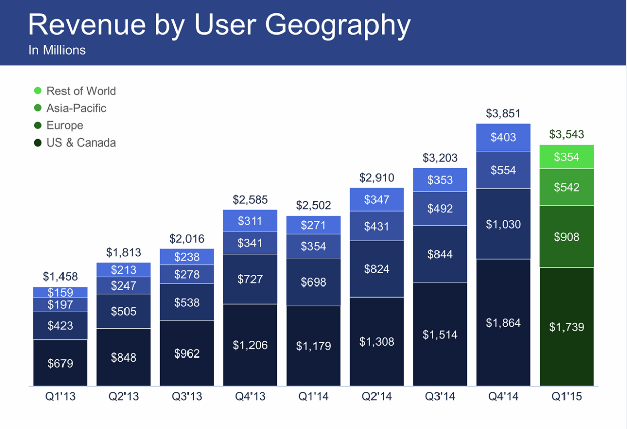 Квартальная прибыль Facebook упала на 20%, впервые за несколько лет - 4