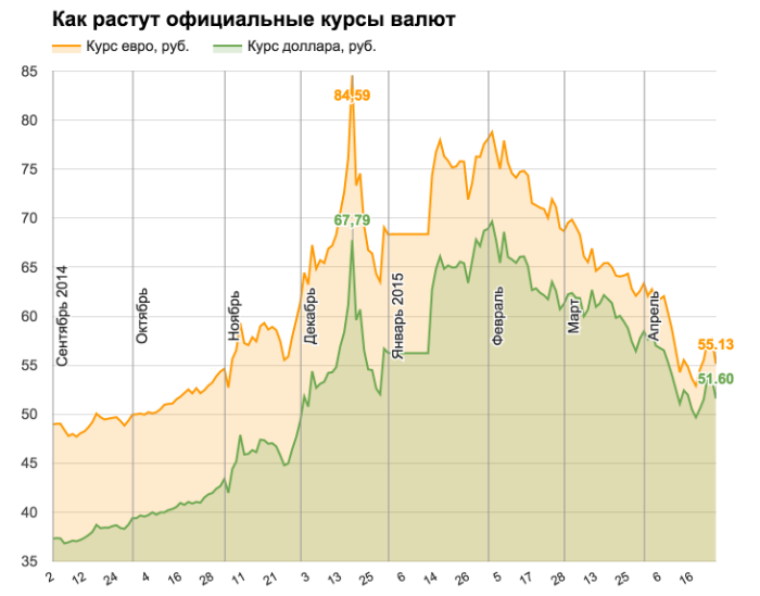 Курсы валют вырос