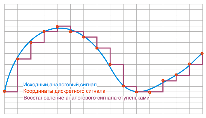 Отличия аналогового звука от цифрового - 2