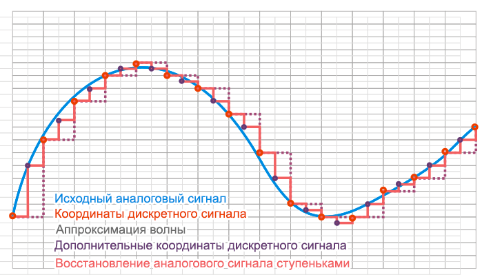 Отличия аналогового звука от цифрового - 4