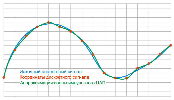 Отличия аналогового звука от цифрового - 7