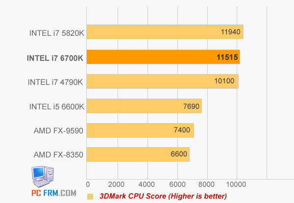 В среднем процессоры Intel Skylake-S превосходят процессоры Intel Haswell на 15%