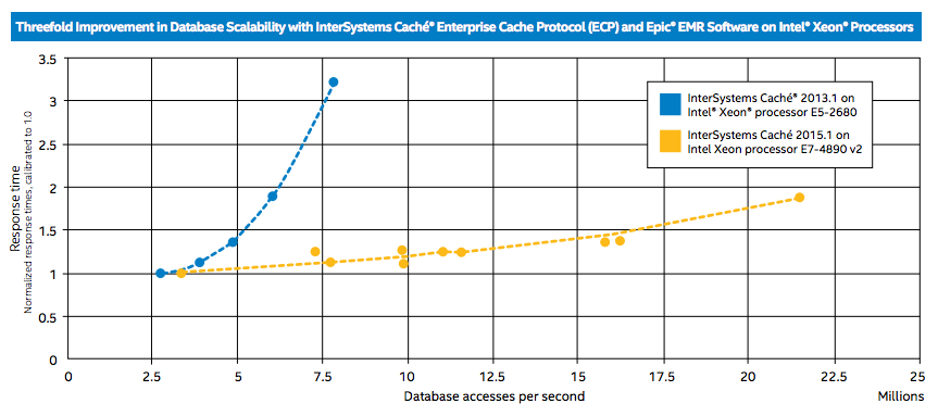 Масштабируемость Caché 2015 при использовании Ivy Bridge-EX - 1