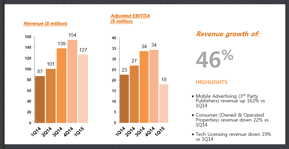 Opera показывает чистый убыток на акцию третий квартал подряд - 1 Screen-Shot-2015-05-13-at-11.45.44