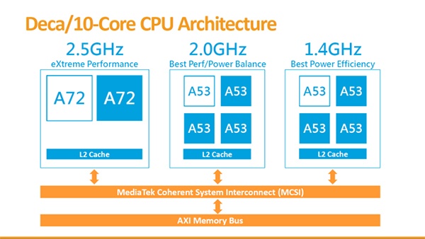 MediaTek Helio X20: блок-схема