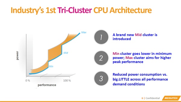 MediaTek Helio X20: принцип работы