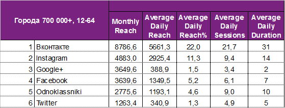«ВКонтакте», Instagram и Facebook — самые популярные приложения соцсетей в крупных городах России - 2