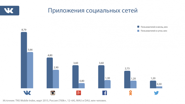 «ВКонтакте», Instagram и Facebook — самые популярные приложения соцсетей в крупных городах России - 1