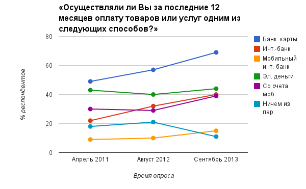 Банковские карты в два раза опережают другие способы оплаты во ВКонтакте - 2