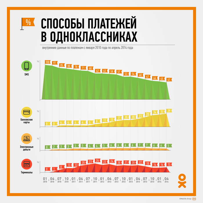 Банковские карты в два раза опережают другие способы оплаты во ВКонтакте - 1