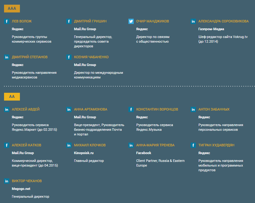 Рейтинг молодых медиаменеджеров: в топе «Яндекс», Mail.ru Group, РБК и Sports.ru (+ Rambler&Co) - 1 Рейтинг молодых медиаменеджеров: в топе «Яндекс», Mail.ru Group, РБК и Sports.ru (+ Rambler&Co) - 1