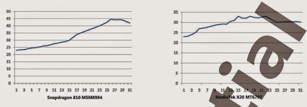 Helio X20 против Snapdragon 810