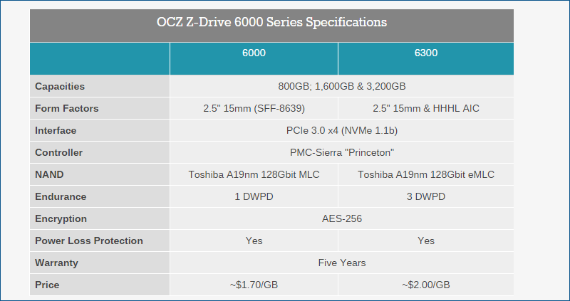 OCZ Z-Drive 6000 series — новые подробности о SSD с интерфейсом NVMe - 4