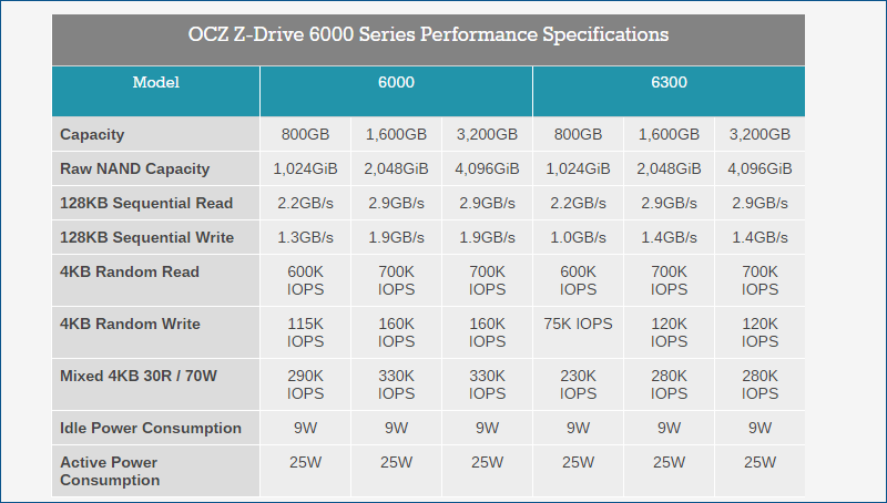 OCZ Z-Drive 6000 series — новые подробности о SSD с интерфейсом NVMe - 5