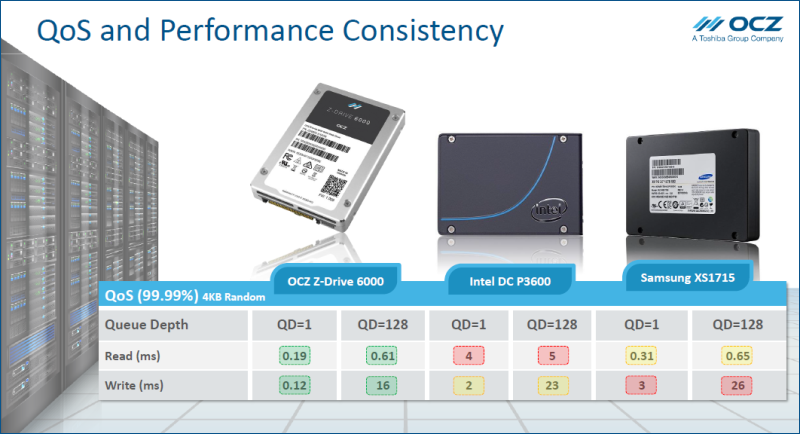 OCZ Z-Drive 6000 series — новые подробности о SSD с интерфейсом NVMe - 6