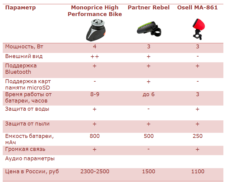 Обзор портативной Bluetooth колонки Monoprice High Performance Bike c креплением для велосипеда - 8 Обзор портативной Bluetooth колонки Monoprice High Performance Bike c креплением для велосипеда - 8