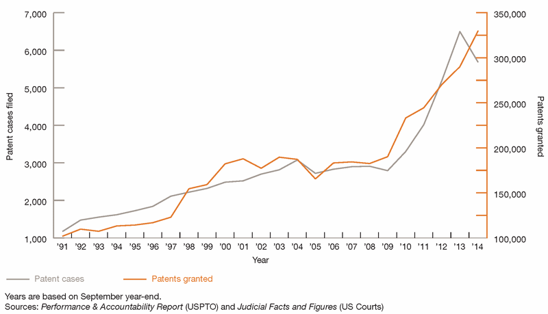Динамика судебных дел: первые плоды патентной реформы США - 2