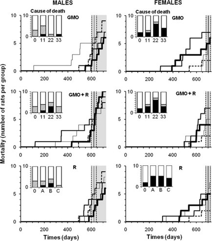ГМО. Группе ученых не удалось доказать вред ГМ-пищи. Разбор исследования дилетантом и комментарии специалистов - 2 Показатели смертности крыс