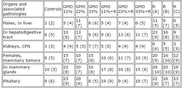 ГМО. Группе ученых не удалось доказать вред ГМ-пищи. Разбор исследования дилетантом и комментарии специалистов - 3 image