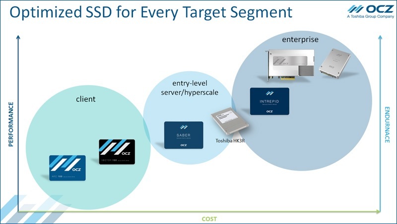 Тестирование по методике SNIA нового твердотельного накопителя OCZ Saber 1000 – для корпоративных пользователей - 2