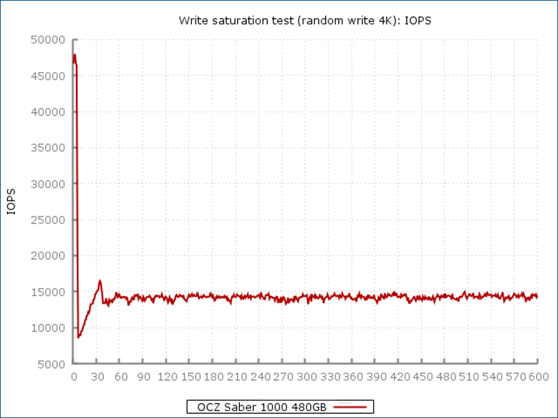 Тестирование по методике SNIA нового твердотельного накопителя OCZ Saber 1000 – для корпоративных пользователей - 5