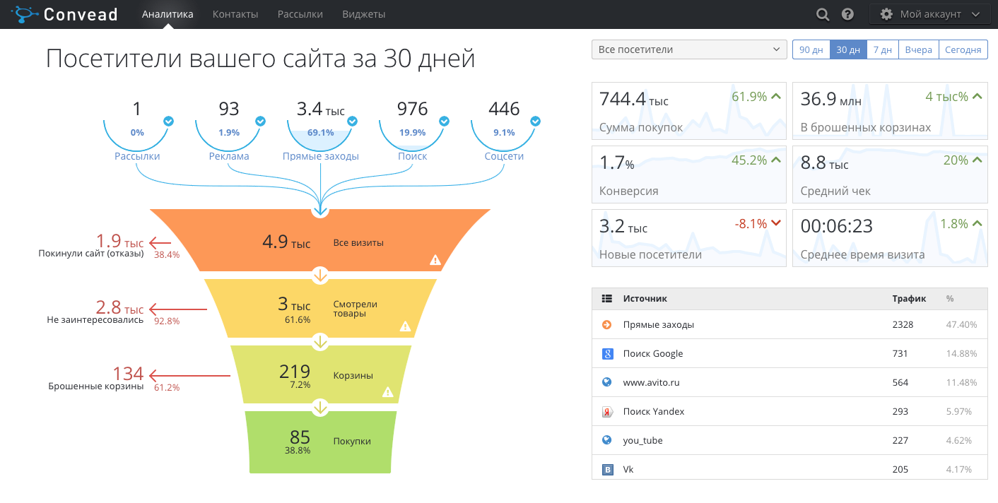 Convead: аналитика, заточенная под e-commerce
