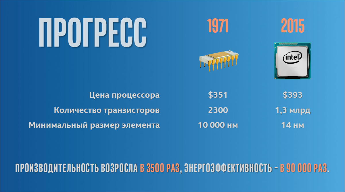 Интел индексы. Размер транзистора в процессоре. Число транзисторов в процессоре Intel. Современный транзистор в процессоре. Размер транзистора в современном процессоре.