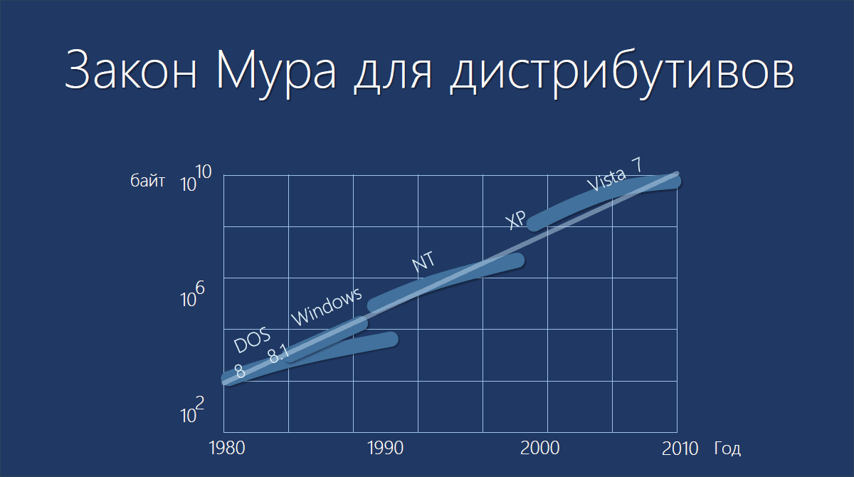 С юбилеем, закон Мура - 8