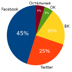 Самое важное о социальном трафике - 2