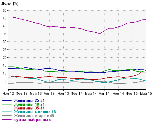 За один год «Яндекс» потерял треть преимущества над Google - 2 woman