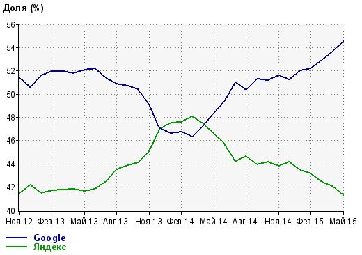 За один год «Яндекс» потерял треть преимущества над Google - 3 тематический кластер компьютеры