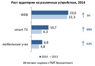Tvzavr обогнал ivi.ru по просмотрам через браузер - 1 Аудитория OTT (видео) сервисов 2013—2014 в онлайне, на SmartTV и мобильных