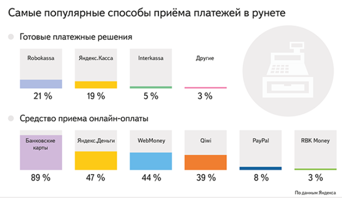 «Яндекс»: Интернет-магазины больше всего любят банковские карты, Яндекс.Деньги, WebMoney и Qiwi - 1 «Яндекс»: Интернет-магазины больше всего любят банковские карты, Яндекс.Деньги, WebMoney и Qiwi - 1
