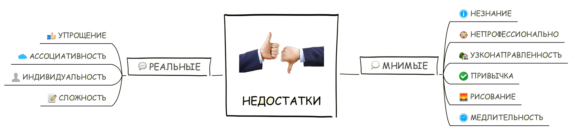 Mind Mapping, или как заставить свой мозг работать лучше - 22