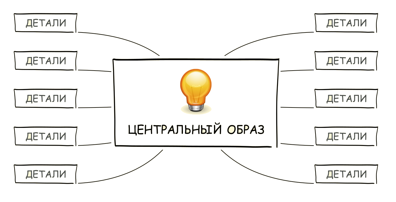 Mind Mapping, или как заставить свой мозг работать лучше - 6