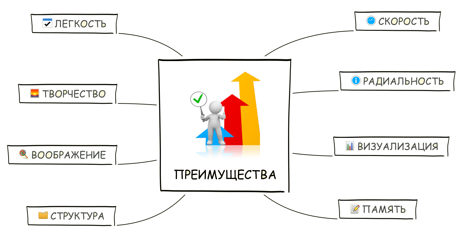 Mind Mapping, или как заставить свой мозг работать лучше - 8